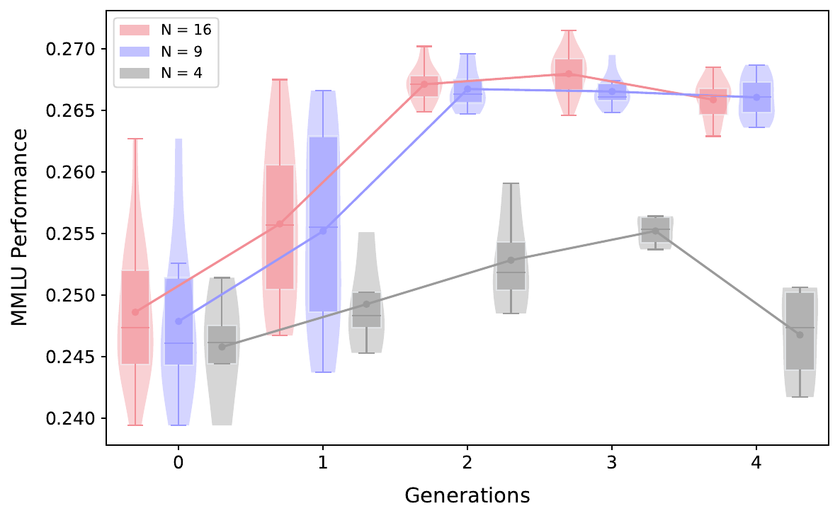 MMLU performance by population size (N=4, 9, 16).