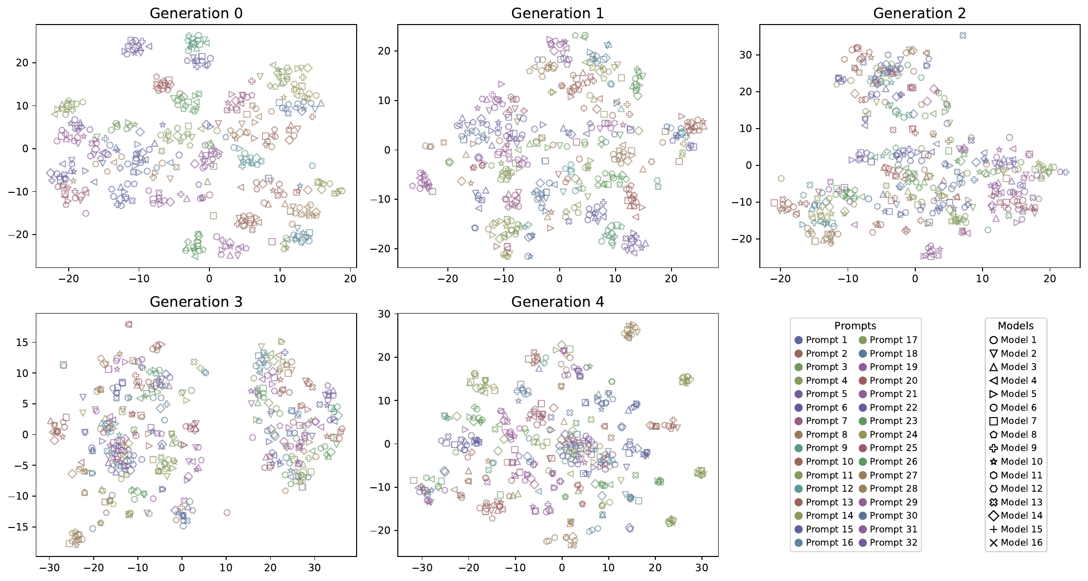 t-SNE of model completions across 5 generations.