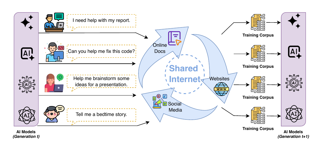 The data pollination cycle: deployed models populate the web with synthetic outputs, which are scraped to train the next generation of models.