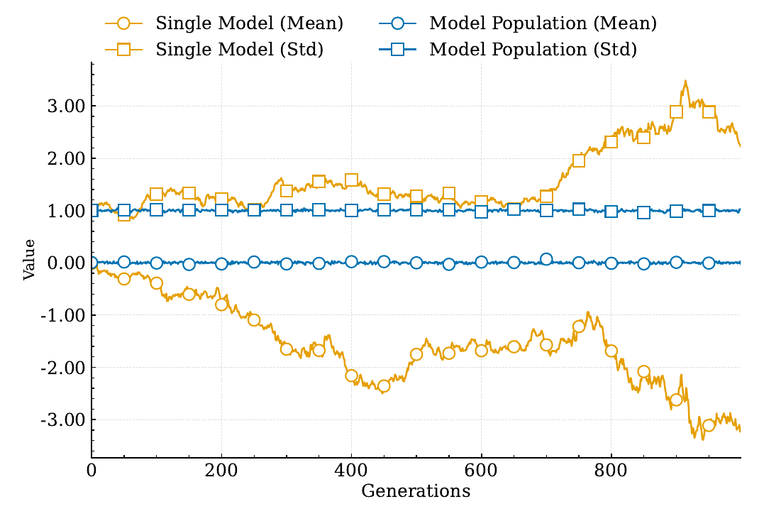 Gaussian estimation: population stays at the truth, single estimator drifts.