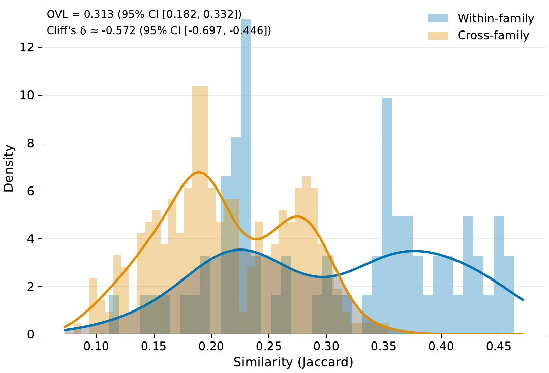 Density of within- vs. cross-family similarity.