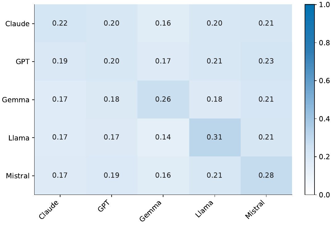 Row-normalized cross-family similarity matrix.