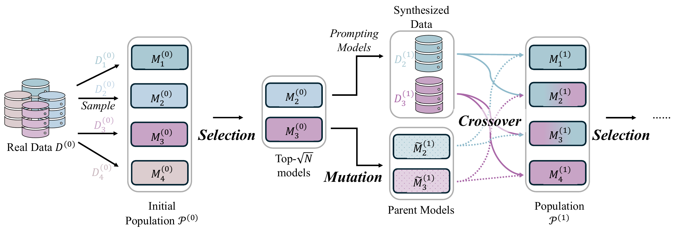 Population-based evolutionary framework diagram.