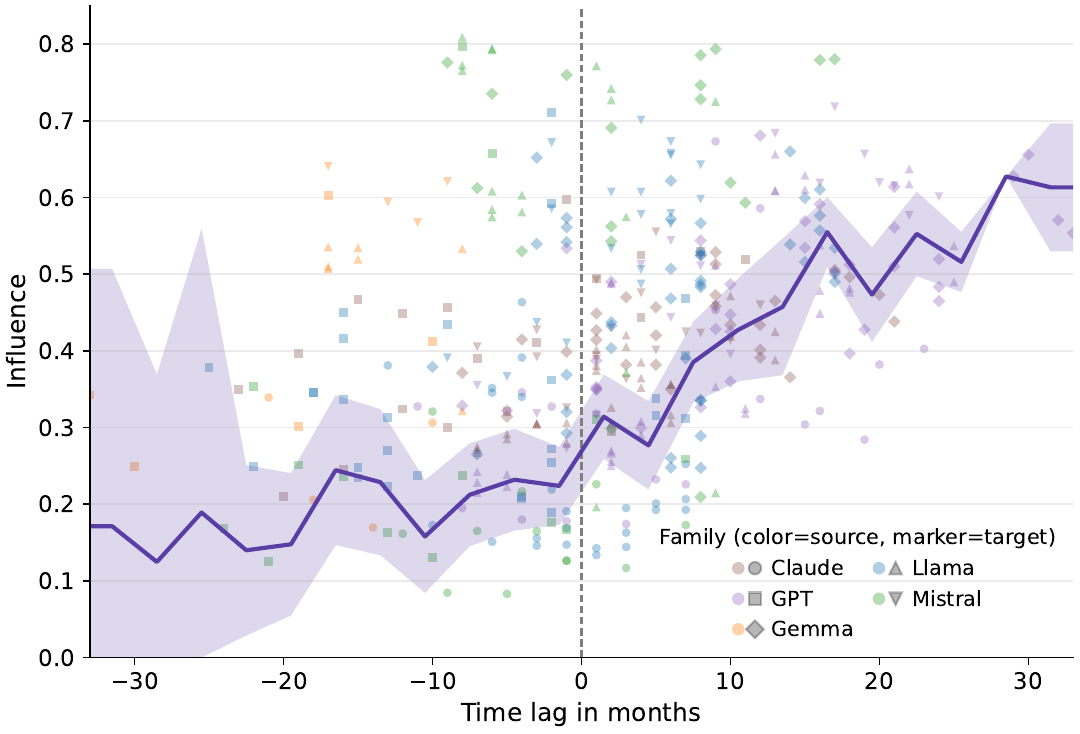Directed influence vs. release-date lag.