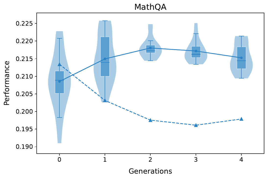 MathQA performance over generations.