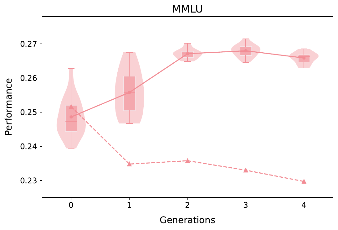 MMLU performance over generations.