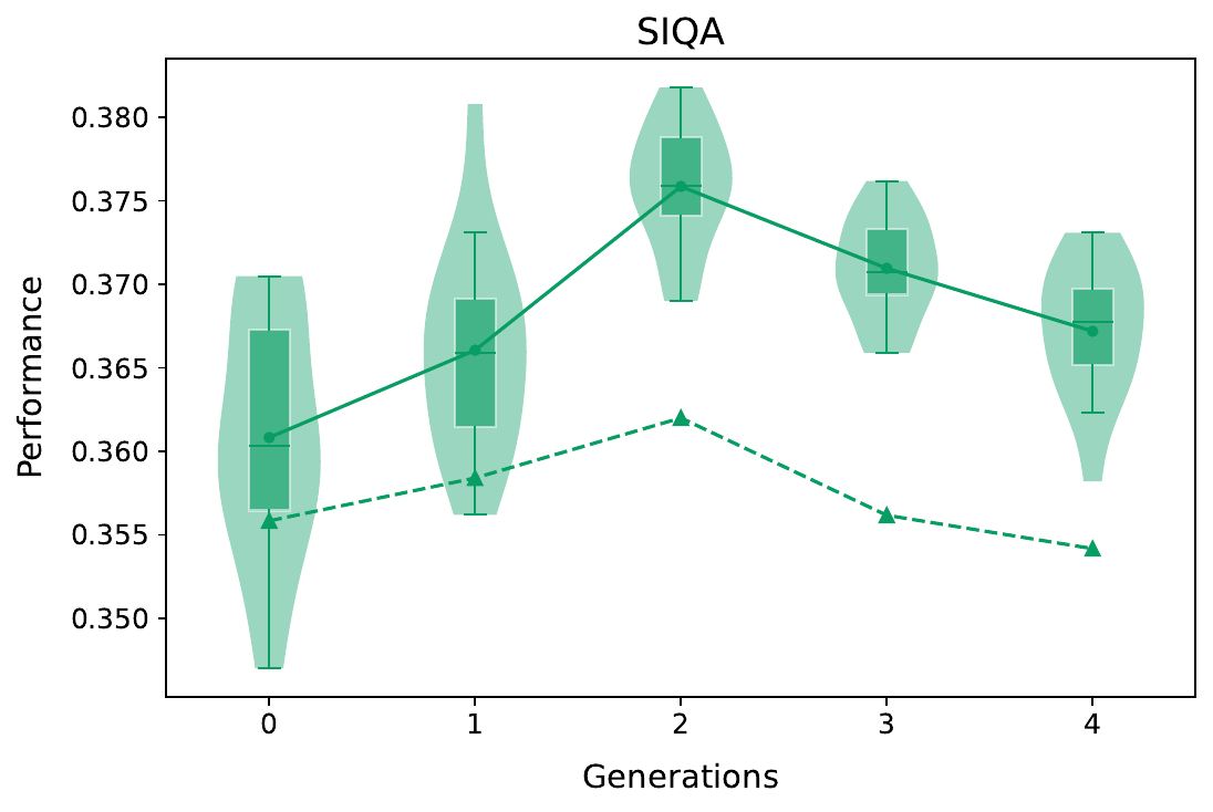 SIQA performance over generations.