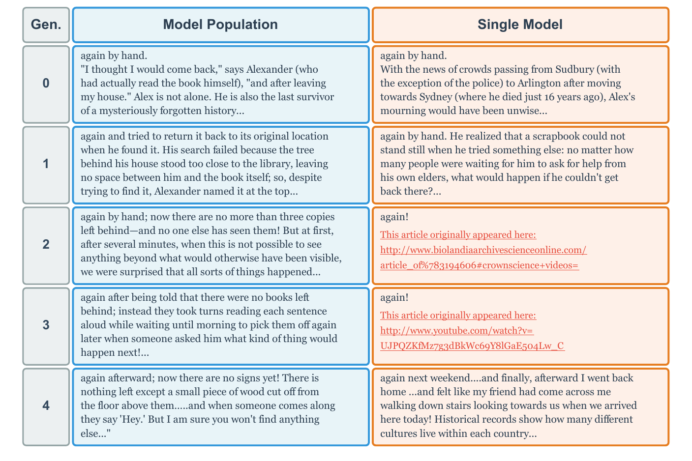 Side-by-side generation samples: population vs. single model across 5 generations.
