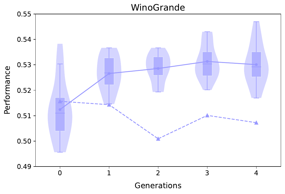 WinoGrande performance over generations.